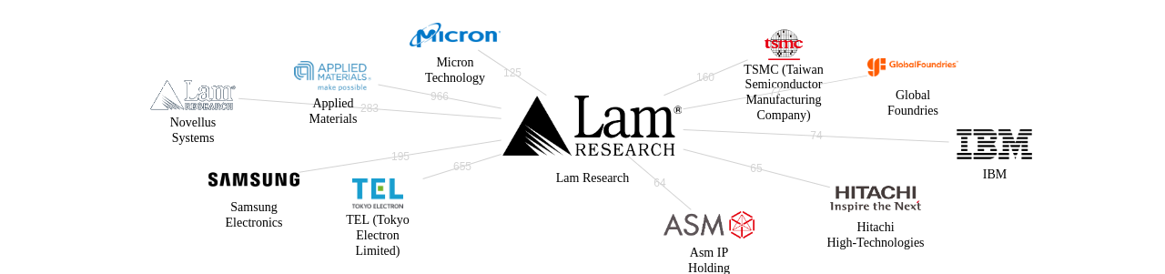 Lam Research 보유 US 특허를 거절시키는데 사용된 선행 특허 보유 기업 네트워크 데이터 기준일 20240101 그림
