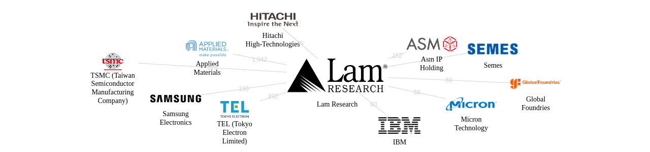 Lam Research 보유 US 특허가 거절시키는데 사용된 후행 특허 보유 기업 네트워크 데이터 기준일 20240101 그림