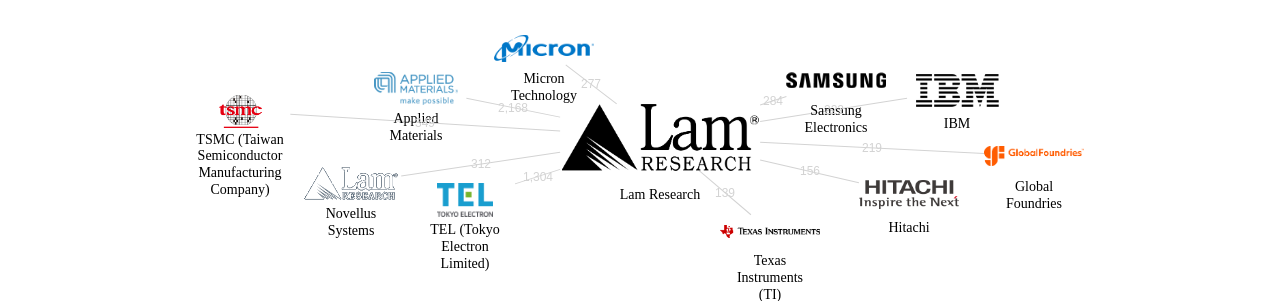 Lam Research 보유 US 특허가 인용reference하는 선행 특허 보유 기업 네트워크 데이터 기준일 20240101 그림