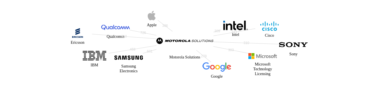 Motorola Solutions 보유 US 특허를 피인용forward citation하는 후행 특허 보유 기업 네트워크 데이터 기준일 20240101 그림