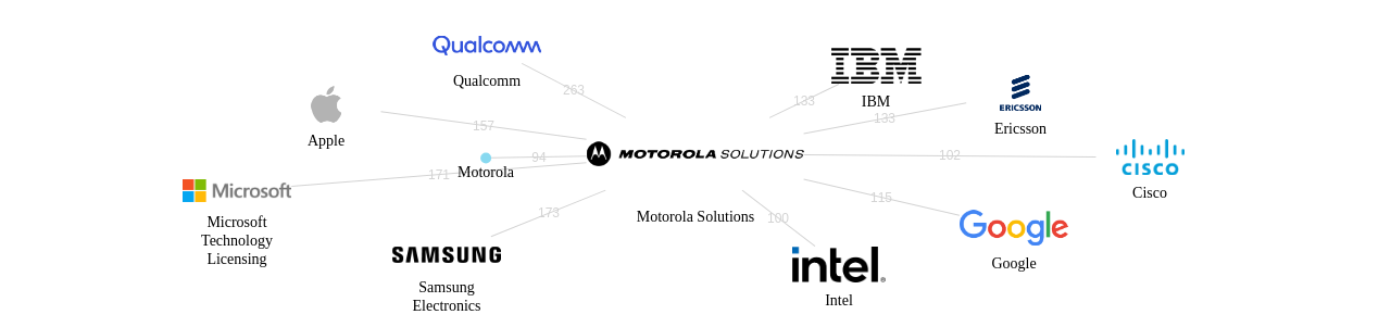 Motorola Solutions 보유 US 특허를 거절시키는데 사용된 선행 특허 보유 기업 네트워크 데이터 기준일 20240101 그림