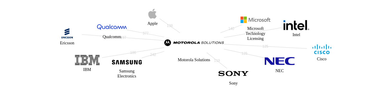 Motorola Solutions 보유 US 특허가 거절시키는데 사용된 후행 특허 보유 기업 네트워크 데이터 기준일 20240101 그림