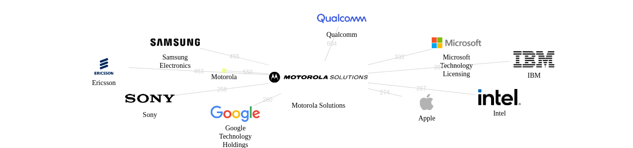 Motorola Solutions 보유 US 특허가 인용reference하는 선행 특허 보유 기업 네트워크 데이터 기준일 20240101 그림