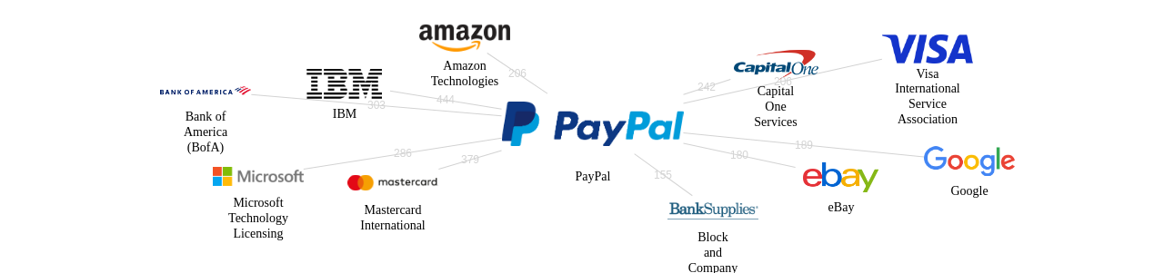 PayPal 보유 US 특허가 거절시키는데 사용된 후행 특허 보유 기업 네트워크 데이터 기준일 20240101 그림