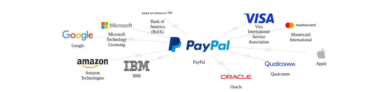 PayPal 보유 US 특허를 거절시키는데 사용된 선행 특허 보유 기업 네트워크 데이터 기준일 20240101 그림