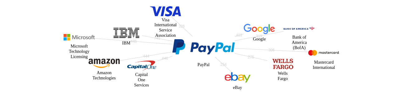 PayPal 보유 US 특허를 피인용forward citation하는 후행 특허 보유 기업 네트워크 데이터 기준일 20240101 그림