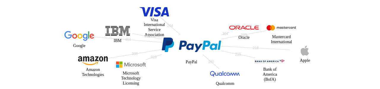 PayPal 보유 US 특허가 인용reference하는 선행 특허 보유 기업 네트워크 데이터 기준일 20240101 그림