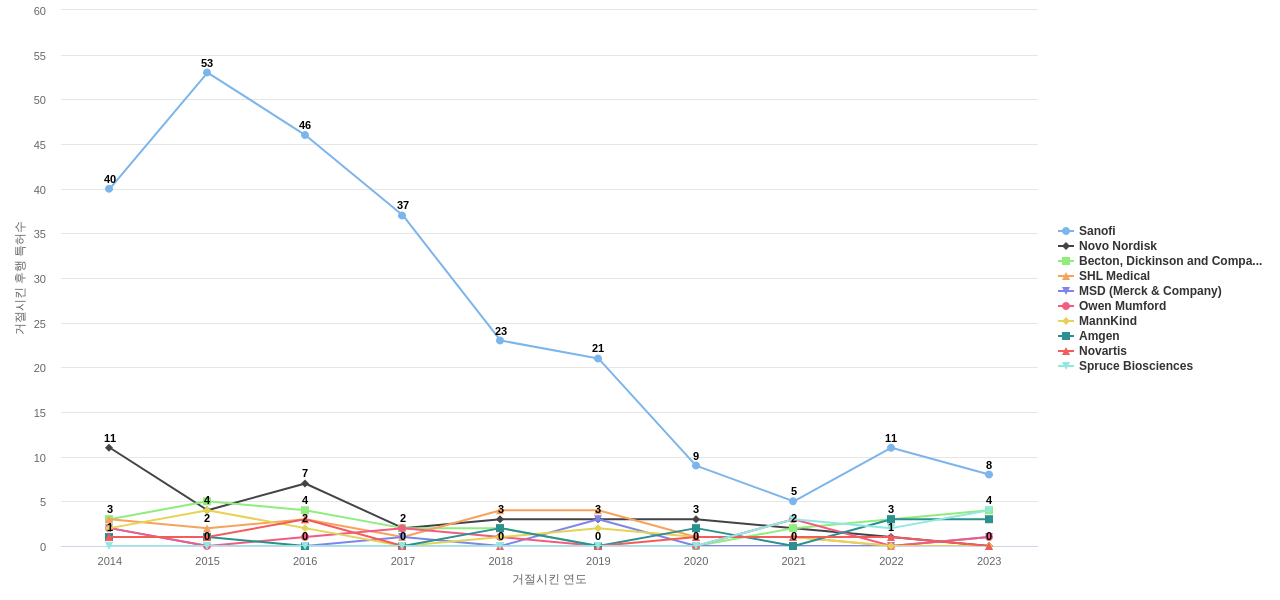 Eli Lilly and Company 보유 US 특허가 거절시키는데 사용된 후행 특허 보유 기업 동향 데이터 기준일 20240101 그림