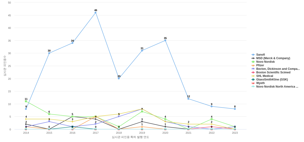 Eli Lilly and Company 보유 US 특허를 피인용forward citation하는 후행 특허 보유 기업 동향 데이터 기준일 20240101 그림