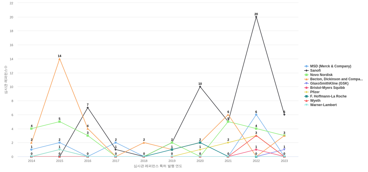 Eli Lilly and Company 보유 US 특허가 인용reference하는 선행 특허 보유 기업 동향 데이터 기준일 20240101 그림