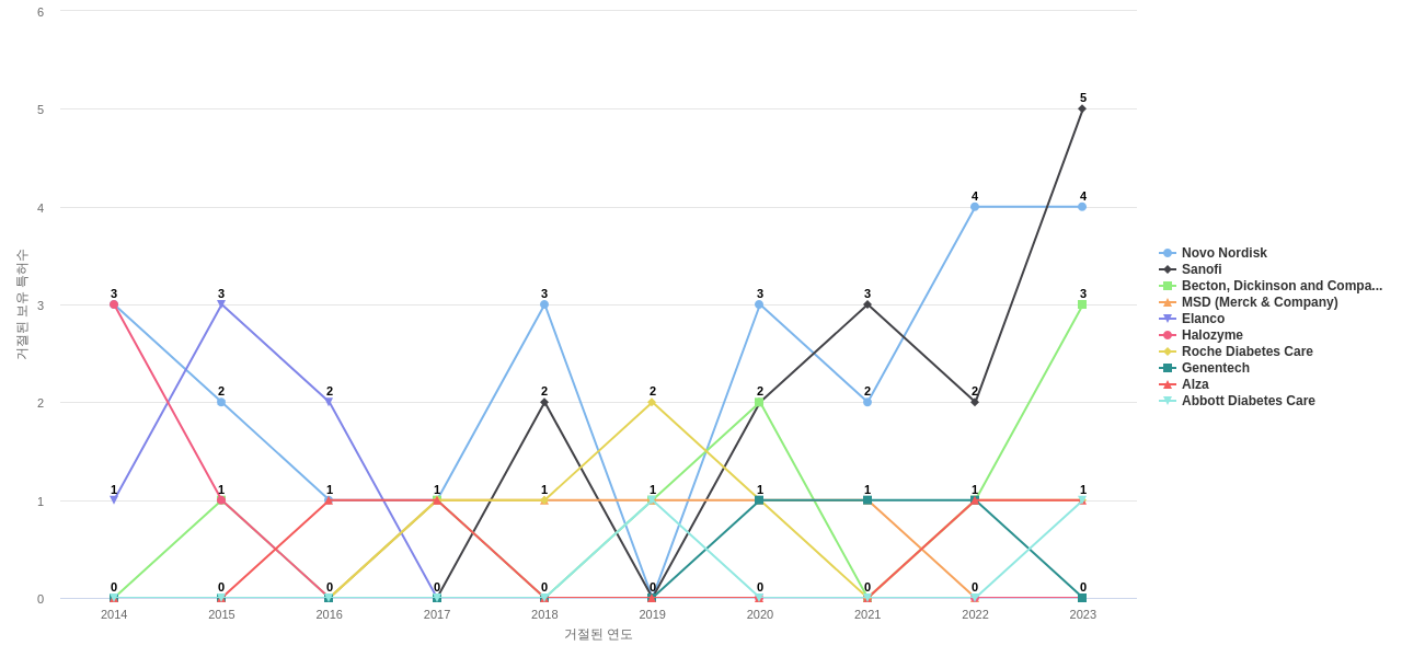 Eli Lilly and Company 보유 US 특허를 거절시키는데 사용된 선행 특허 보유 기업 동향 데이터 기준일 20240101 그림