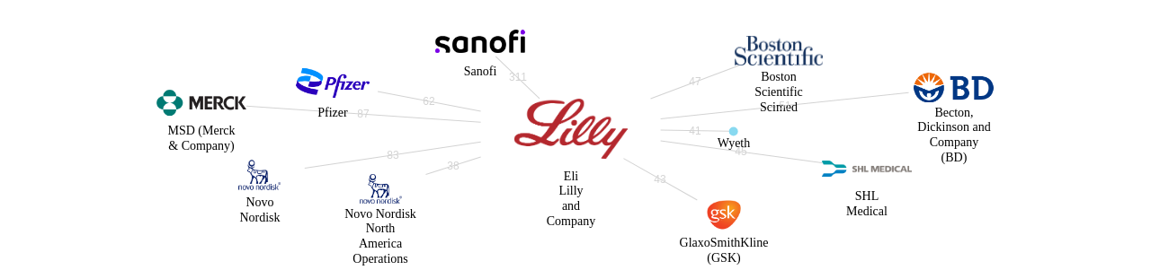 Eli Lilly and Company 보유 US 특허를 피인용forward citation하는 후행 특허 보유 기업 네트워크 데이터 기준일 20240101 그림