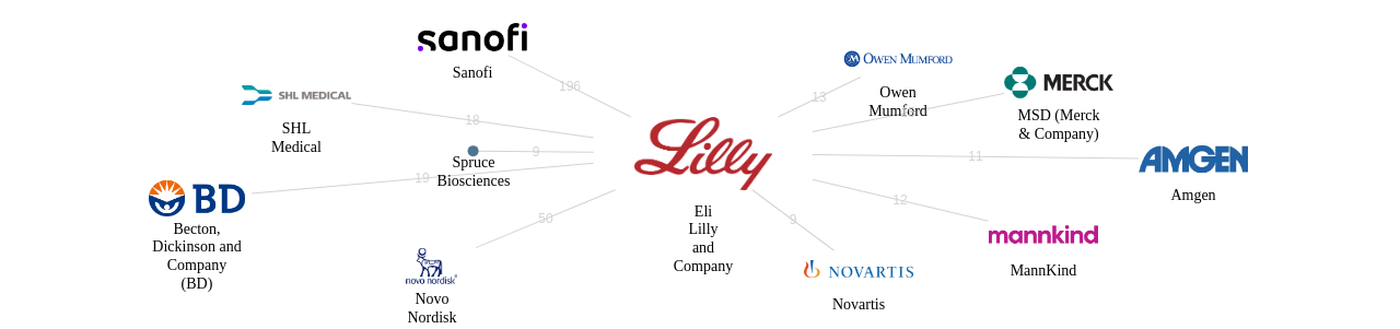 Eli Lilly and Company 보유 US 특허가 거절시키는데 사용된 후행 특허 보유 기업 네트워크 데이터 기준일 20240101 그림