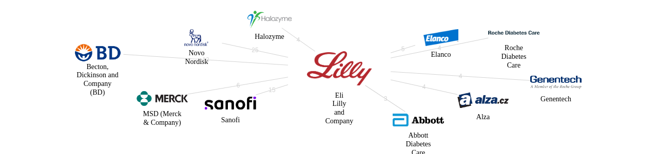Eli Lilly and Company 보유 US 특허를 거절시키는데 사용된 선행 특허 보유 기업 네트워크 데이터 기준일 20240101 그림
