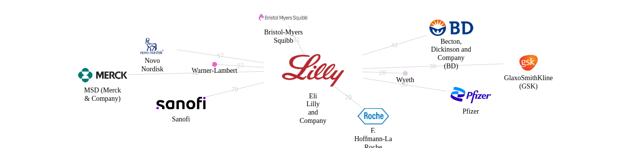 Eli Lilly and Company 보유 US 특허가 인용reference하는 선행 특허 보유 기업 네트워크 데이터 기준일 20240101 그림