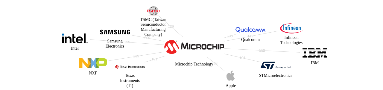 Microchip Technology 보유 US 특허가 거절시키는데 사용된 후행 특허 보유 기업 네트워크 데이터 기준일 20240101 그림