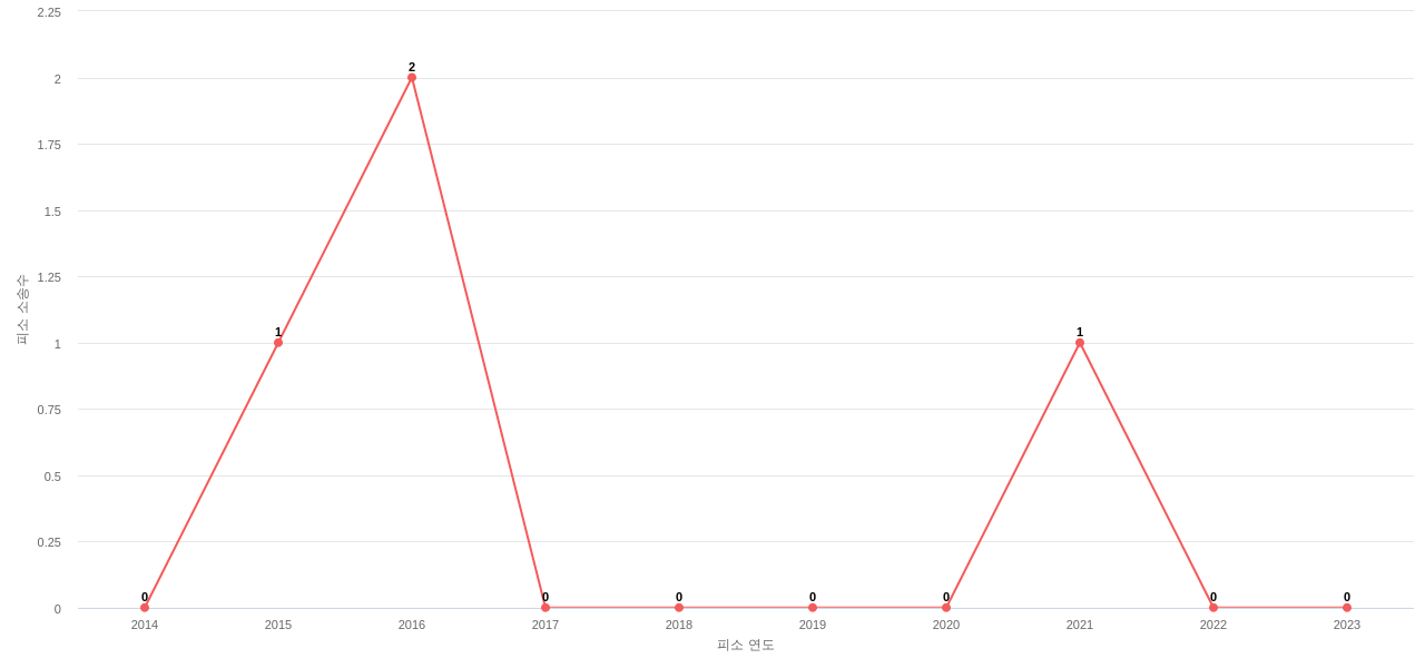 US에서 Takeda Pharmaceutical의 피소 소송 동향 데이터 기준일 20240101 그림