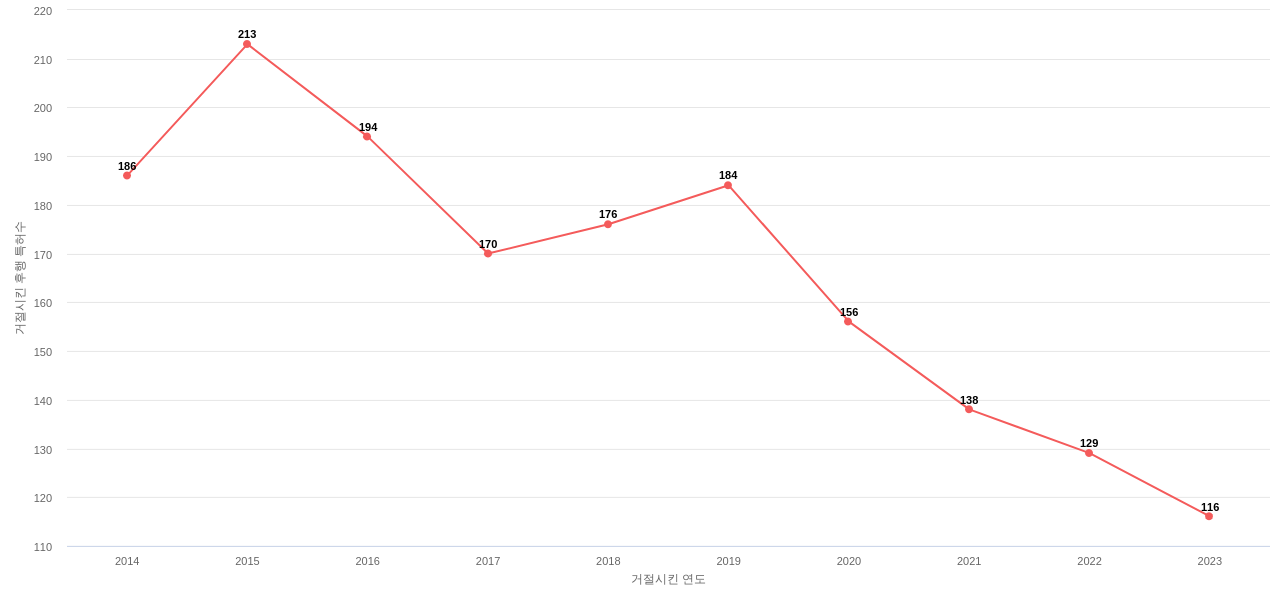 Takeda Pharmaceutical의 보유 US 특허가 사용되어 거절시킨 후행 특허수 동향 데이터 기준일 20240101 그림