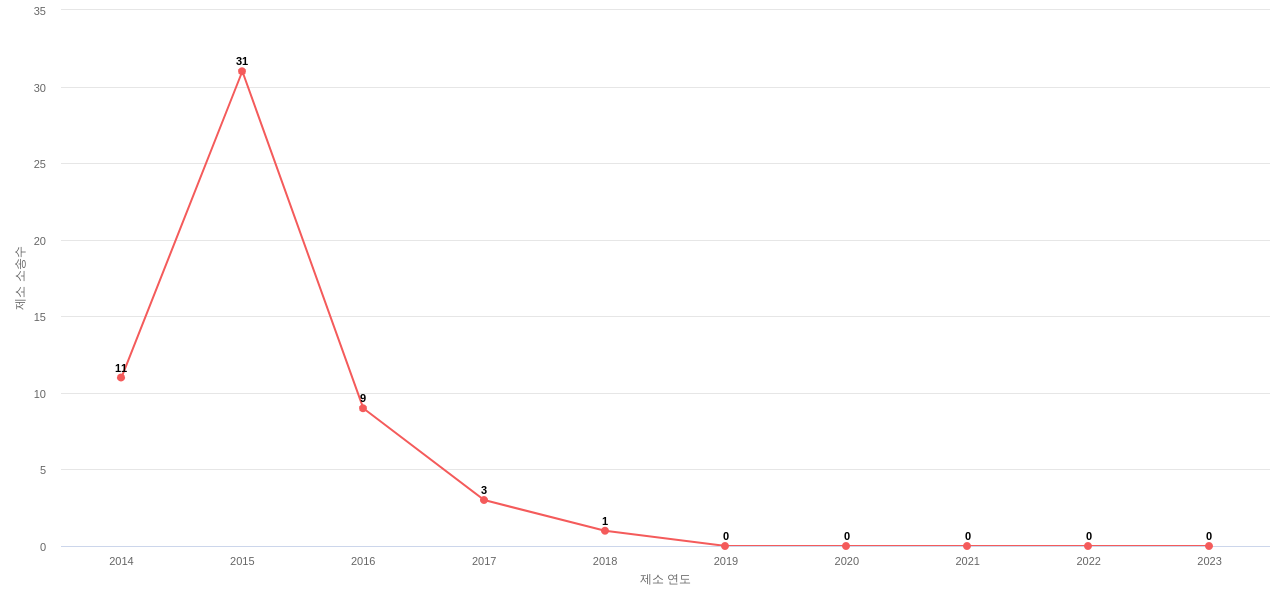 US에서 Takeda Pharmaceutical의 제소 소송 동향 데이터 기준일 20240101 그림