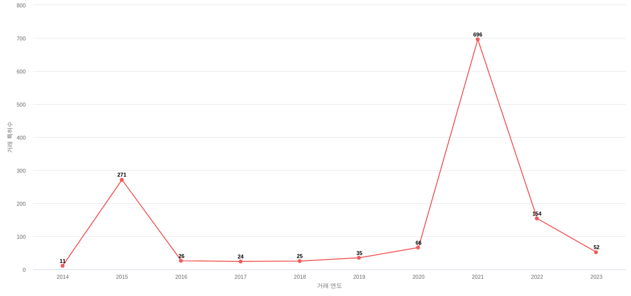 Takeda Pharmaceutical의 US 특허 매입 동향 데이터 기준일 20240101 그림