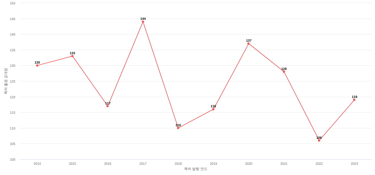 Takeda Pharmaceutical 보유 US 특허에 대한 출원공개 동향 데이터 기준일 20240101 그림