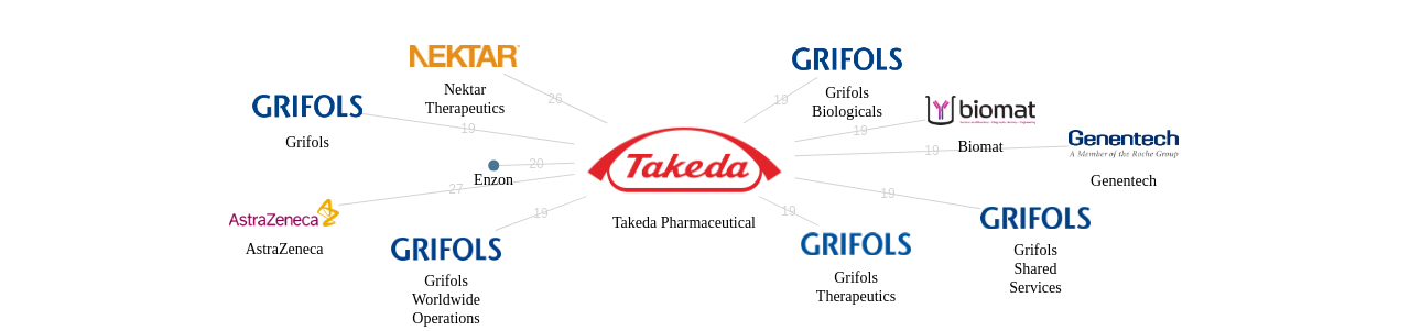 Takeda Pharmaceutical 보유 US 특허를 거절시키는데 사용된 선행 특허 보유 기업 네트워크 데이터 기준일 20240101 그림