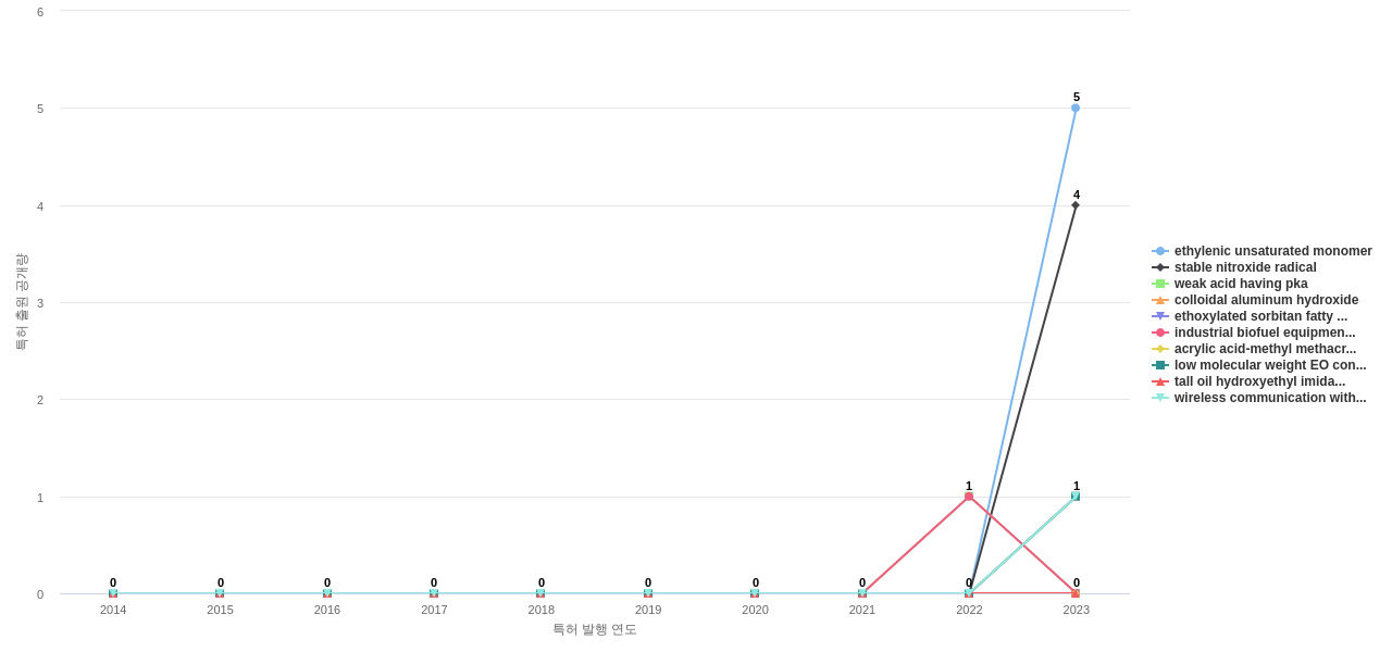 Ecolab  보유 US 특허에서의 신규 등장 키워드 동향 데이터 기준일 20240101 그림