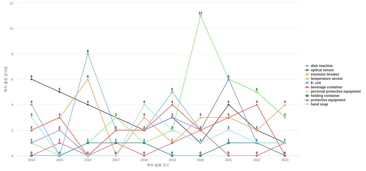 Ecolab  보유 US 특허에서의 제품부품 관련 특화성 높은 키워드 동향 데이터 기준일 20240101 그림