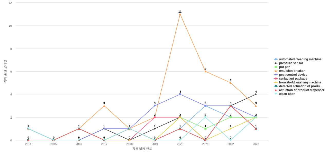 Ecolab  보유 US 특허에서의 제품부품 관련 급성장 키워드 동향 데이터 기준일 20240101 그림