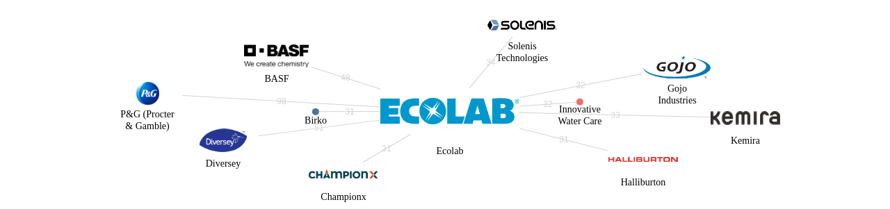 Ecolab 보유 US 특허가 거절시키는데 사용된 후행 특허 보유 기업 네트워크 데이터 기준일 20240101 그림