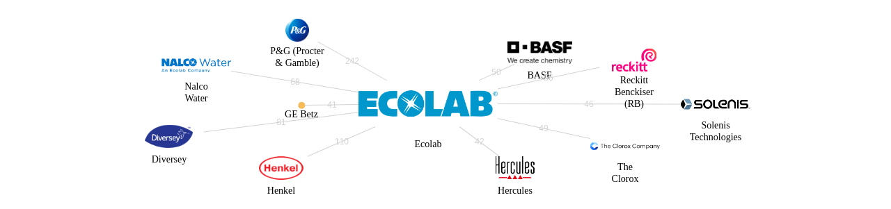 Ecolab 보유 US 특허를 거절시키는데 사용된 선행 특허 보유 기업 네트워크 데이터 기준일 20240101 그림