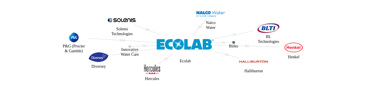 Ecolab 보유 US 특허를 피인용forward citation하는 후행 특허 보유 기업 네트워크 데이터 기준일 20240101 그림