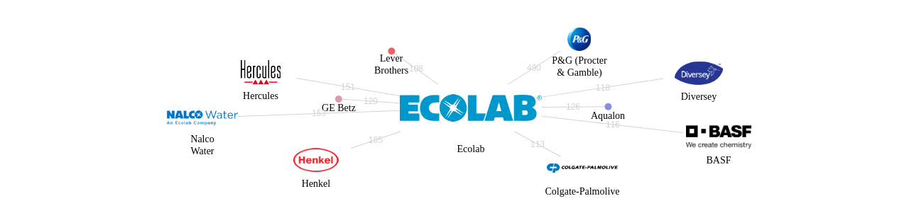 Ecolab 보유 US 특허가 인용reference하는 선행 특허 보유 기업 네트워크 데이터 기준일 20240101 그림