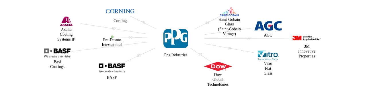 Ppg Industries 보유 US 특허가 거절시키는데 사용된 후행 특허 보유 기업 네트워크 데이터 기준일 20240101 그림