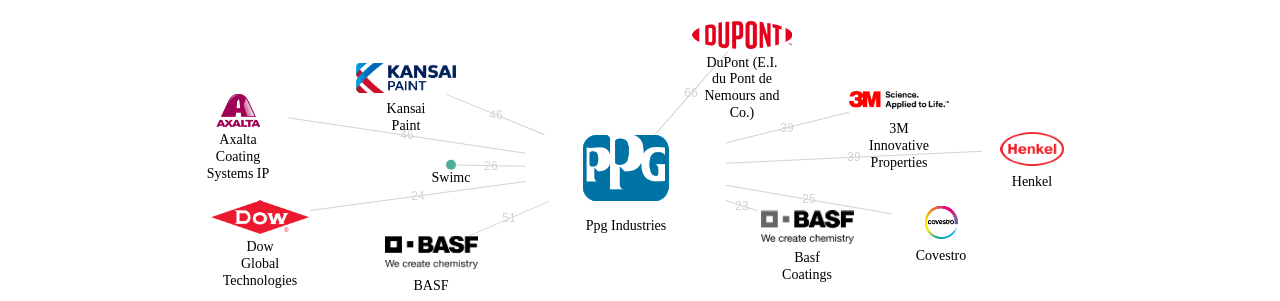 Ppg Industries 보유 US 특허를 거절시키는데 사용된 선행 특허 보유 기업 네트워크 데이터 기준일 20240101 그림