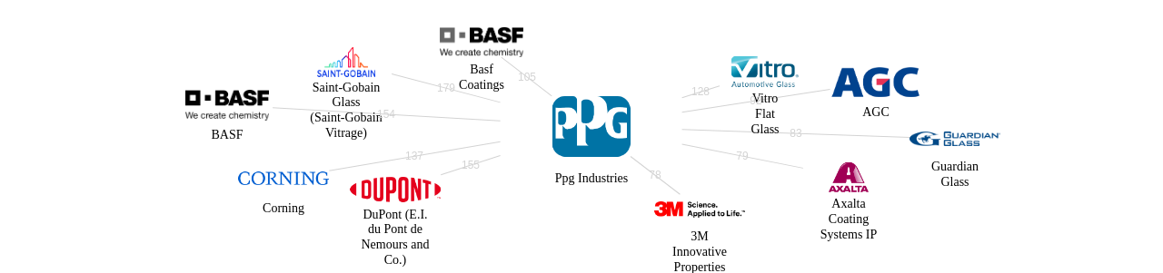 Ppg Industries 보유 US 특허를 피인용forward citation하는 후행 특허 보유 기업 네트워크 데이터 기준일 20240101 그림