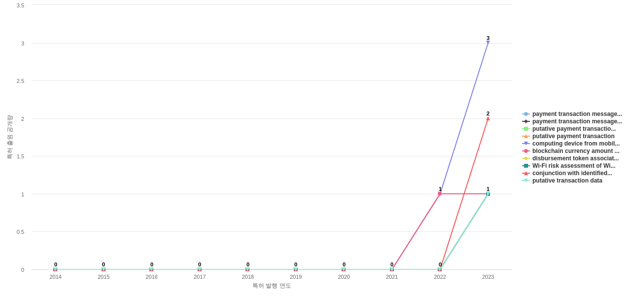 Mastercard International  보유 US 특허에서의 신규 등장 키워드 동향 데이터 기준일 20240101 그림
