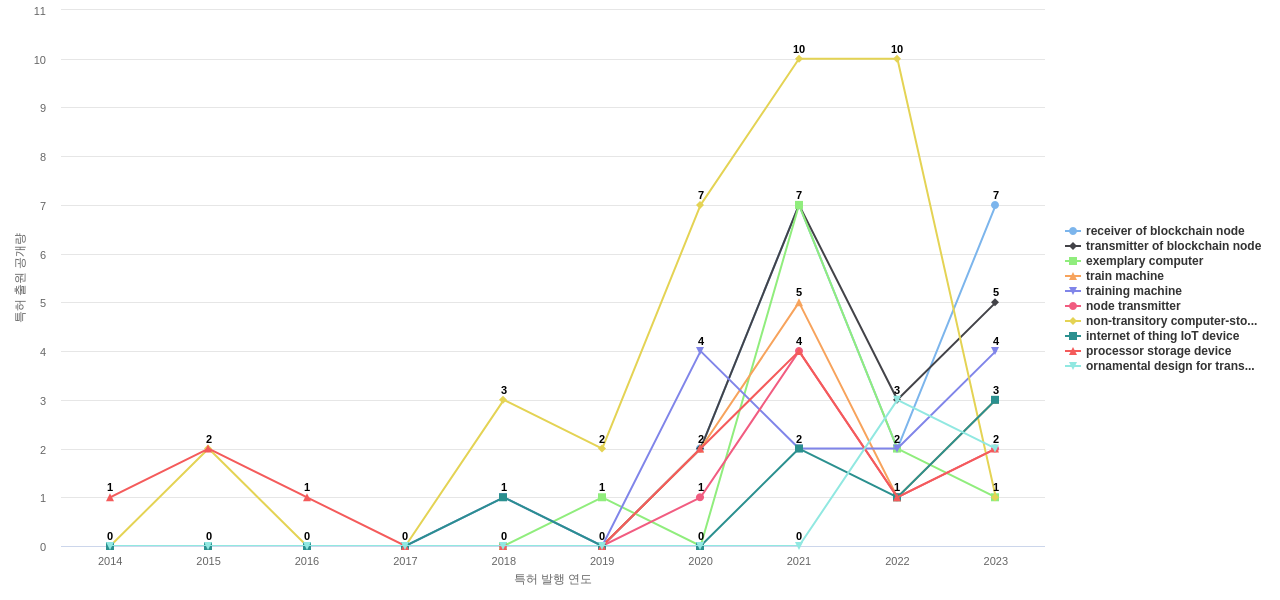 Mastercard International  보유 US 특허에서의 제품부품 관련 급성장 키워드 동향 데이터 기준일 20240101 그림