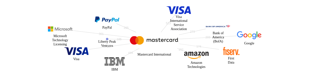 Mastercard International 보유 US 특허가 인용reference하는 선행 특허 보유 기업 네트워크 데이터 기준일 20240101 그림