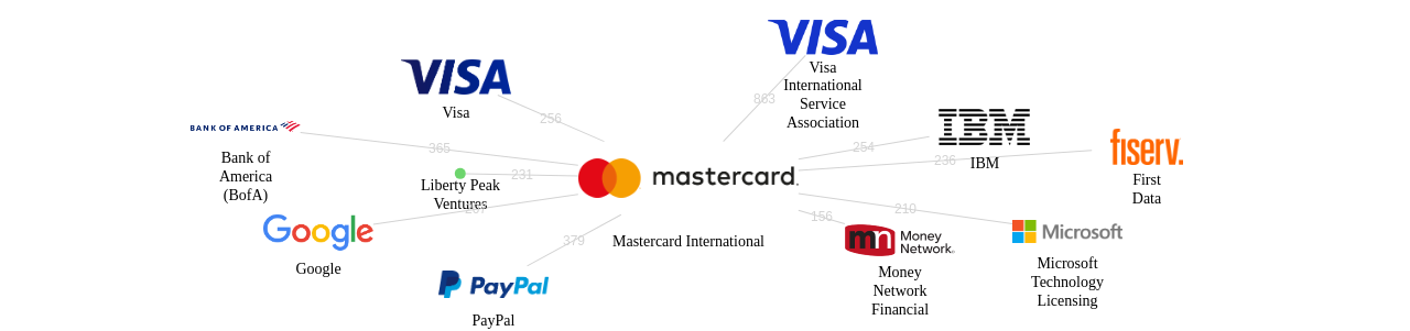 Mastercard International 보유 US 특허를 거절시키는데 사용된 선행 특허 보유 기업 네트워크 데이터 기준일 20240101 그림
