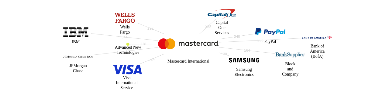 Mastercard International 보유 US 특허를 피인용forward citation하는 후행 특허 보유 기업 네트워크 데이터 기준일 20240101 그림