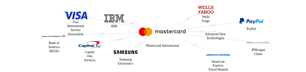 Mastercard International 보유 US 특허가 거절시키는데 사용된 후행 특허 보유 기업 네트워크 데이터 기준일 20240101 그림