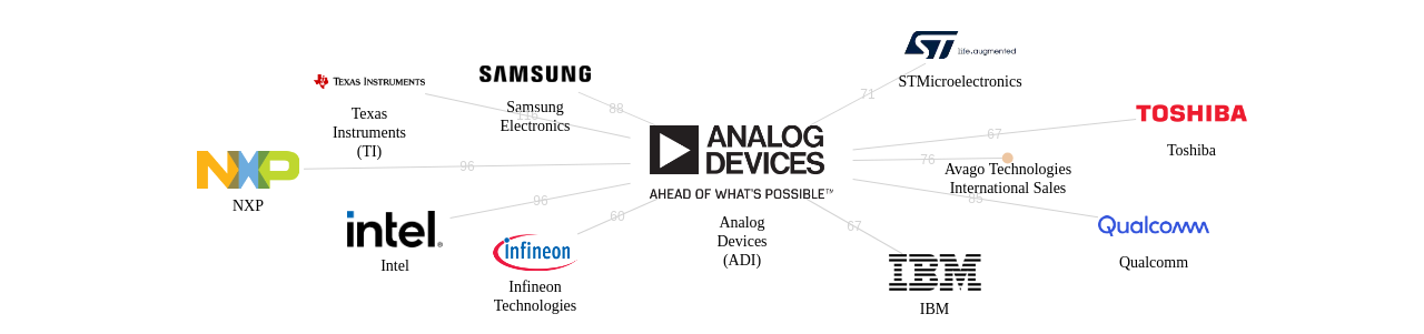 Analog Devices ADI 보유 US 특허를 거절시키는데 사용된 선행 특허 보유 기업 네트워크 데이터 기준일 20240101 그림