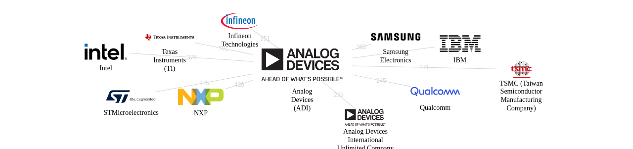 Analog Devices ADI 보유 US 특허를 피인용forward citation하는 후행 특허 보유 기업 네트워크 데이터 기준일 20240101 그림