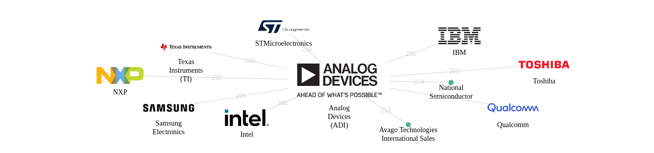 Analog Devices ADI 보유 US 특허가 인용reference하는 선행 특허 보유 기업 네트워크 데이터 기준일 20240101 그림