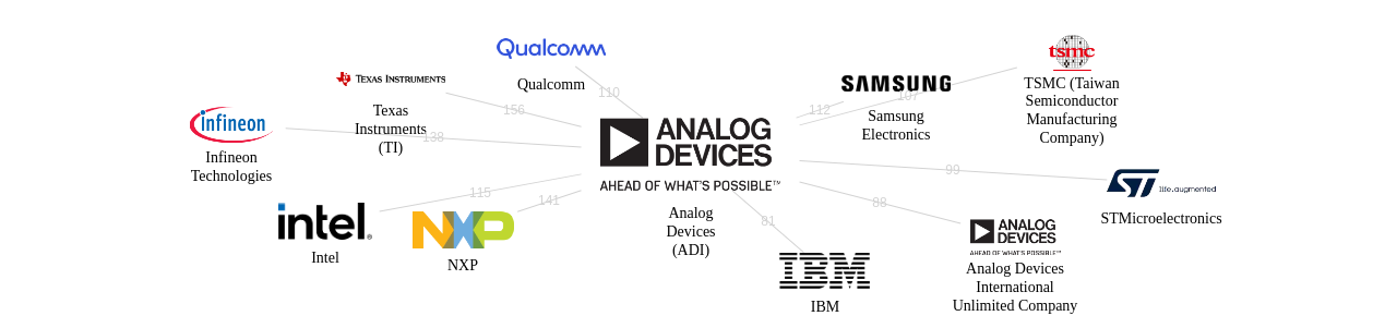Analog Devices ADI 보유 US 특허가 거절시키는데 사용된 후행 특허 보유 기업 네트워크 데이터 기준일 20240101 그림