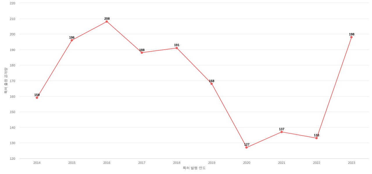 Acushnet 보유 US 특허에 대한 출원공개 동향 데이터 기준일 20240101 그림