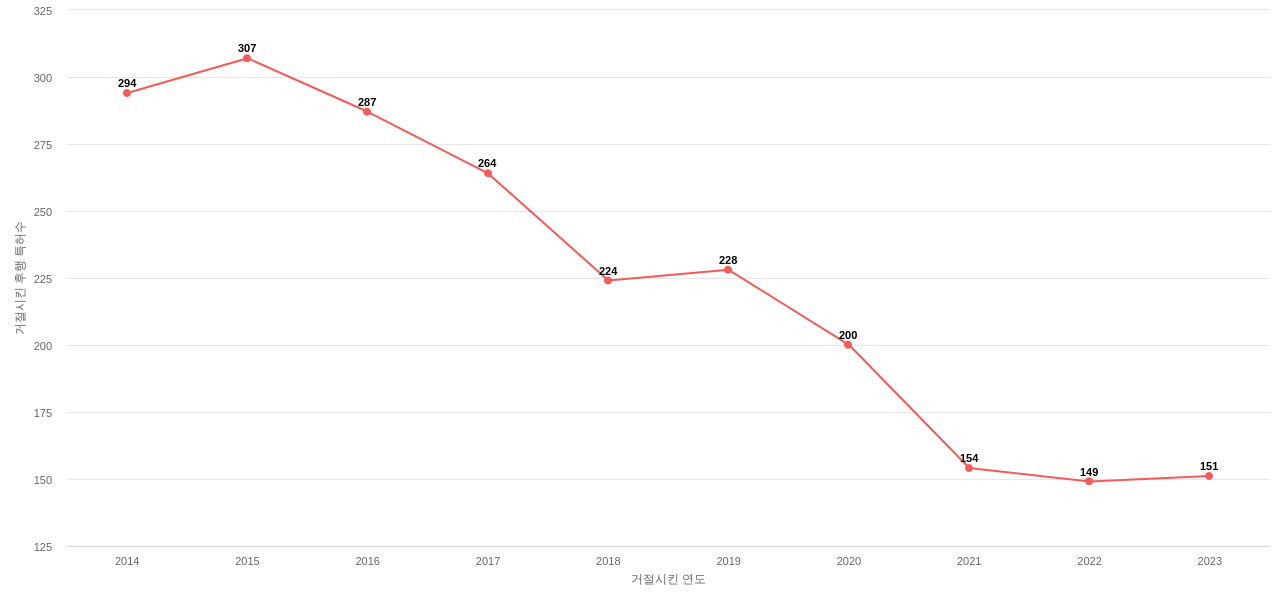 Acushnet의 보유 US 특허가 사용되어 거절시킨 후행 특허수 동향 데이터 기준일 20240101 그림