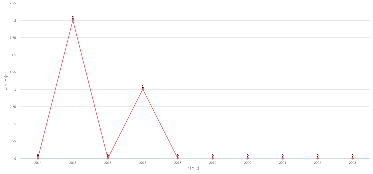 US에서 Acushnet의 제소 소송 동향 데이터 기준일 20240101 그림