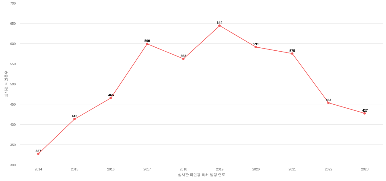 Acushnet의 보유 US 특허가 받은 심사관 피인용수를 동향 데이터 기준일 20240101 그림